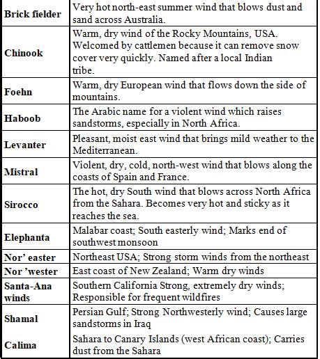 Winds Wind Types UPSC Notes EduRev