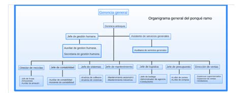 organización ramo s a at emaze Presentation