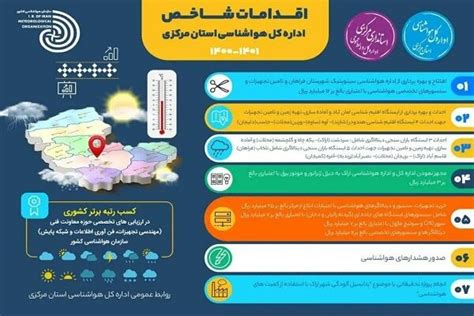 اینفوگرافیک اقدامات شاخص اداره کل هواشناسی استان مرکزی در سال ۱۴۰۰ تا