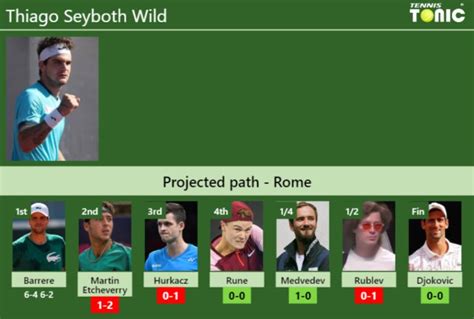 UPDATED R2 Prediction H2H Of Thiago Seyboth Wild S Draw Vs Martin