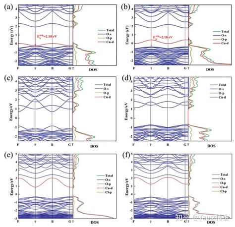 Dft与实验结合研究铜金属表面钝化膜中缺陷类型以及缺陷浓度影响 知乎