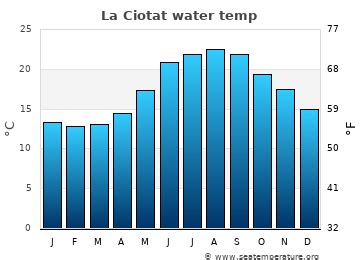 La Ciotat Water Temperature | France