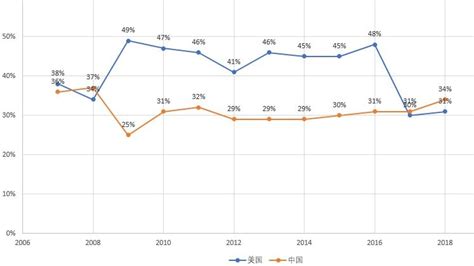 盖洛普民调：近一半美国人认为中国是“重大威胁” Abc News