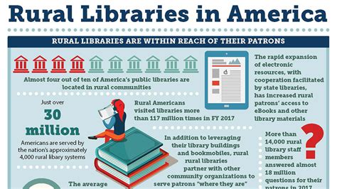 Rural Libraries In America An Infographic Overview Institute Of