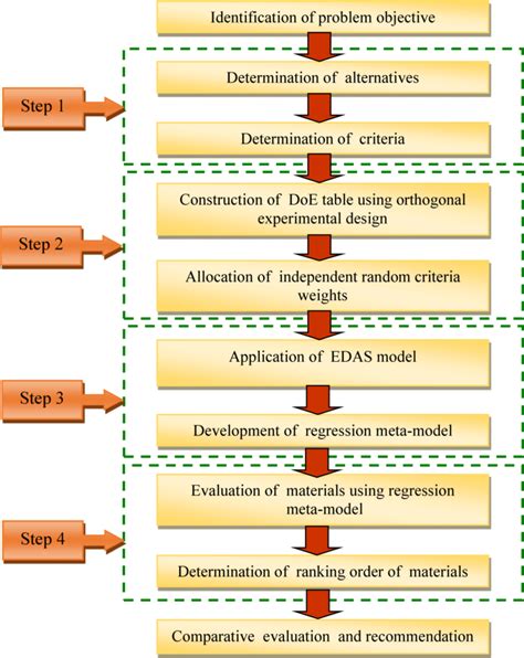 Four Steps Of The Hybrid Doe Edas Model Download Scientific Diagram