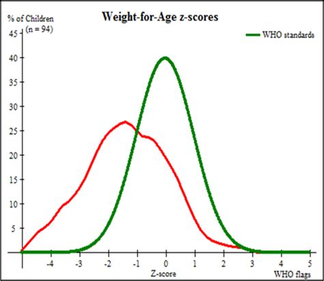 Figure Distribution Of Weight For Age Index Regarding Population