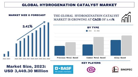 Hydrogenation Catalyst Market Size Trend Share Forecast