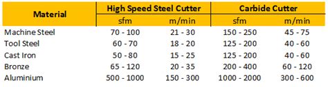 Parameter Pemotongan Mesin Frais Mechanical 40