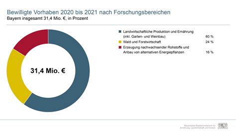 Schaubilder Agrarbericht 2022 Bayerischer Agrarbericht 2022