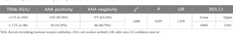 Table 2 From Relationship Between Autoimmune Thyroid Antibodies And Anti Nuclear Antibodies In