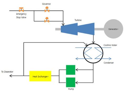 Steam Turbine Generator Diagram