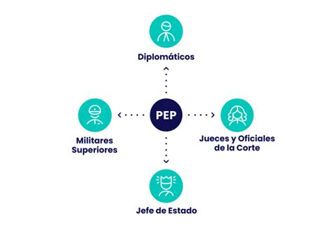 Gu A Para Identificar Personas Pol Ticamente Expuestas Seon