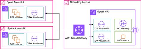 Centralized Egress To Internet Building A Scalable And Secure Multi