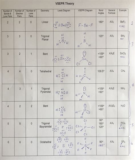 Top 5 Vsepr Charts Free To Download In Pdf Format