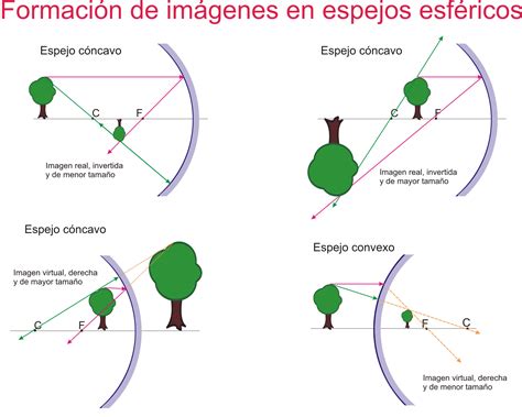 Introducir Imagen Cuales Son Los Espejos Convexos Viaterra Mx