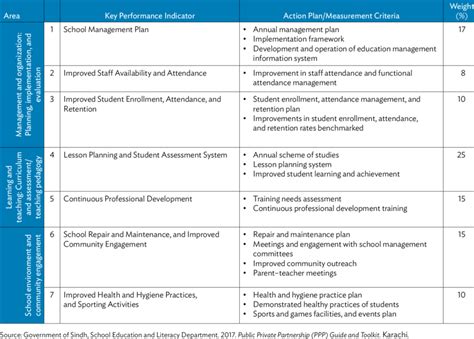 Key Performance Indicators For Education Management Organizations