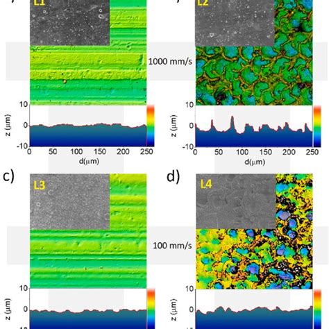 A D Top View Sem Micrographs And Confocal Microscopy Images Of