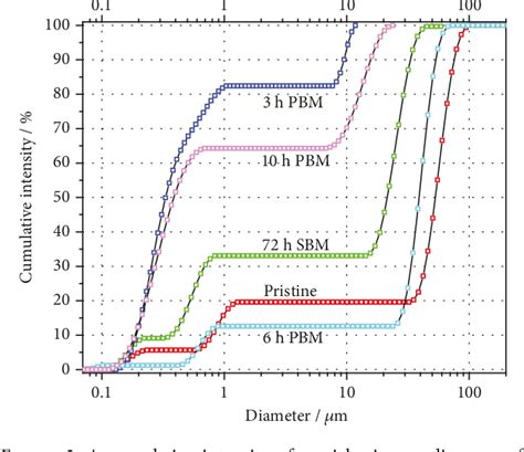 Figure From Determination Of Cyclability Of Li Fes Batteries Based