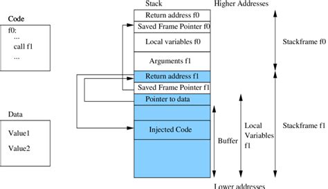 Stack Based Buffer Overflow Using Indirect Pointer Overwriting