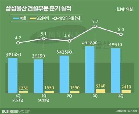 삼성물산 건설이 건설했다