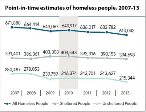 Homelessness in the United States: Trends and demographics - Journalist ...