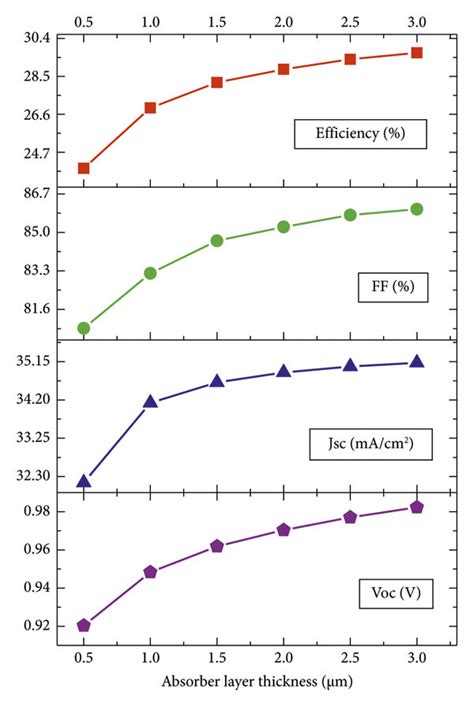 Impact Of The Absorber Layer Thickness On Voc Jsc Ff And Efficiency