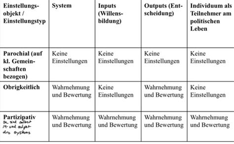 Politische Kultur Politische Legitimit T Karteikarten Quizlet