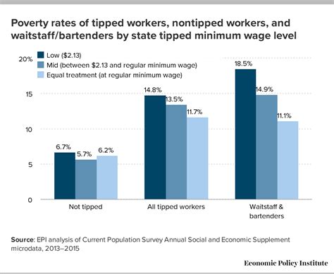 Gradually Eliminating The Two Tiered Wage System For Tipped Workers In