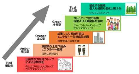 組織の進化形『ティール組織』 原価計算システムと原価改善コンサルティングの株式会社アイリンク