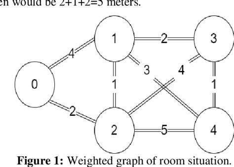 Figure 1 From Dijkstras Shortest Path Algorithm And Its Application On