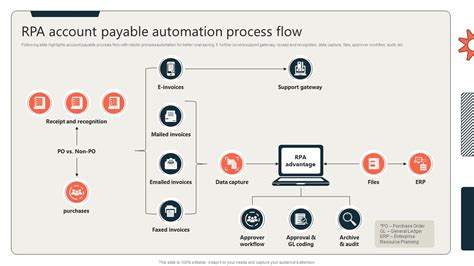 Rpa Account Payable Automation Process Flow Ppt Powerpoint