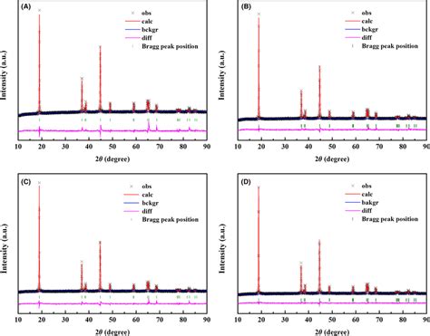 Rietveld Refinement Results Of A Nca B Ncac C Ncaf And D