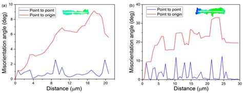 Metals Free Full Text Characterization Of Microstructural Evolution