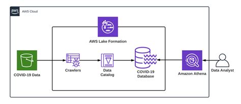 Build A Data Lake Using Lake Formation On Aws Official Pythian®® Blog