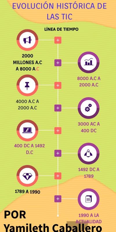 LÍnea De Tiempo De Las Tic