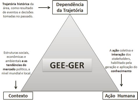 Pilares do Marco Téorico GEE GER Download Scientific Diagram