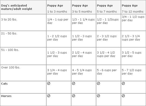 Blue Buffalo Small Breed Feeding Chart