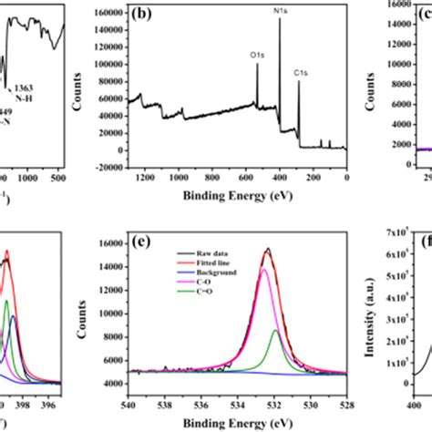 Characterization Of O Cds A Ft Ir Spectrum B Xps Survey Ce