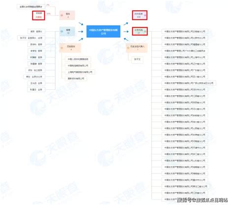 接下昆明两个烂尾楼的东方资产，究竟是何方神圣？重整