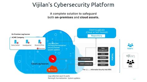 Comprehensive Cybersecurity Solutions By Vijilan Elevating Security