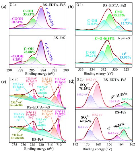 C 1s Xps Spectra A O 1s Xps Spectra B Fe 2p Xps Spectra C And Download Scientific