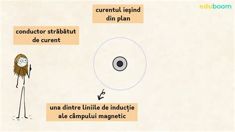 Câmpul magnetic al unor curenți electrici staționar Fizică clasa a 10 a