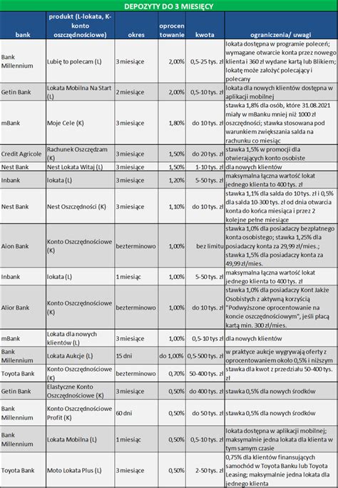 Ranking Lokat I Kont Oszcz Dno Ciowych Stawki S Nieco Wy Sze Ni