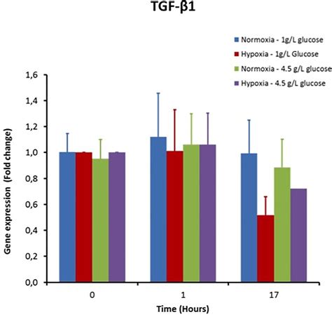 Impact Of Hyperglycemia And Hypoxia In Activated Macrophages On The