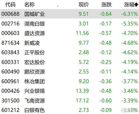 A股收评：深成指、创业板指跌超15，超4700股下跌，多只银行股创年内新高新浪财经新浪网