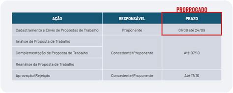 Fundo Nacional de Saúde FNS prorroga prazo e divulga novo cronograma