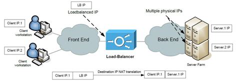 Basic Load Balancer Scenarios Explained Networkgeekstuff