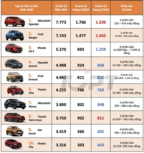 Top 10 mẫu xe bán nhiều nhất thị trường ô tô Việt Nam 6 tháng đầu năm 2024