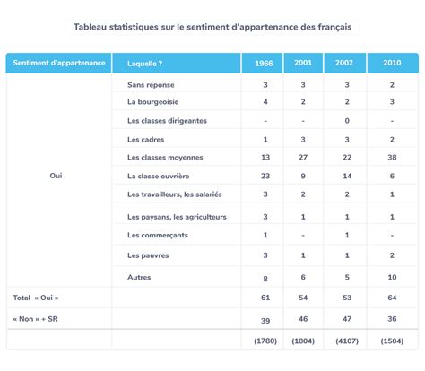 Discuter De La Pertinence D Une Approche En Termes De Classes Sociales