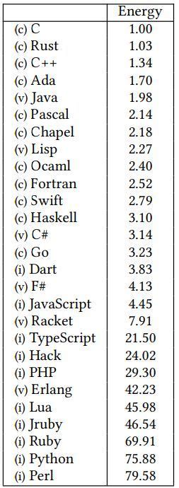 Greenest Programming Languages A Reason To Support Javascript Over